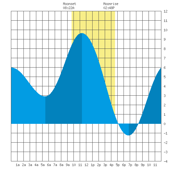 Sitkinak Lagoon tide chart for Friday, December 13, 2024