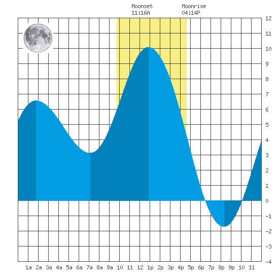 Sitkinak Lagoon tide chart for Sunday, December 15, 2024