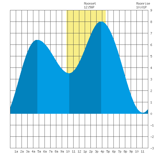 Sitkinak Lagoon tide chart for Thursday, December 19, 2024