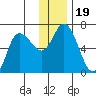 Sitkinak Lagoon tide chart for Thursday, December 19, 2024