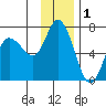 Sitkinak Lagoon tide chart for Sunday, December 1, 2024