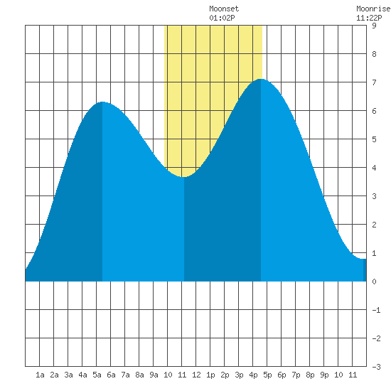 Sitkinak Lagoon tide chart for Friday, December 20, 2024
