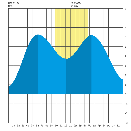 Sitkinak Lagoon tide chart for Saturday, December 21, 2024