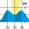 Sitkinak Lagoon tide chart for Saturday, December 21, 2024