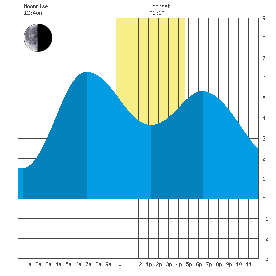 Sitkinak Lagoon tide chart for Sunday, December 22, 2024