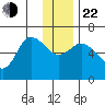 Sitkinak Lagoon tide chart for Sunday, December 22, 2024