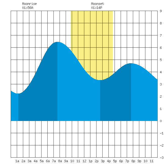 Sitkinak Lagoon tide chart for Monday, December 23, 2024