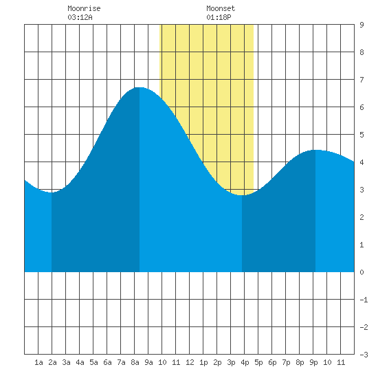 Sitkinak Lagoon tide chart for Tuesday, December 24, 2024