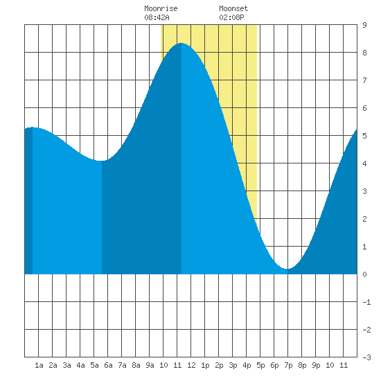 Sitkinak Lagoon tide chart for Saturday, December 28, 2024