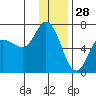 Sitkinak Lagoon tide chart for Saturday, December 28, 2024