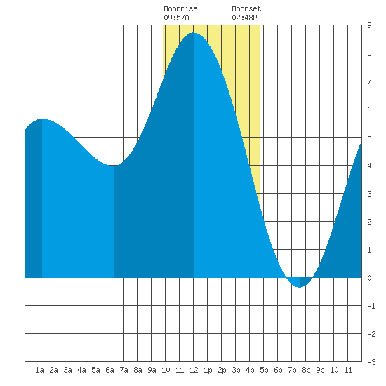 Sitkinak Lagoon tide chart for Sunday, December 29, 2024
