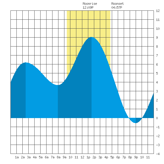 Sitkinak Lagoon tide chart for Monday, December 2, 2024