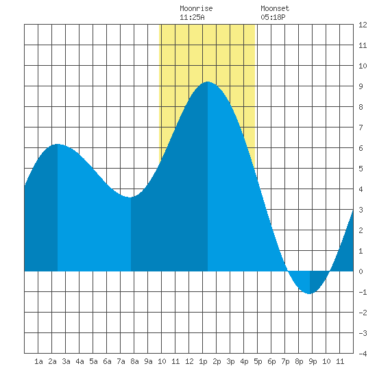 Sitkinak Lagoon tide chart for Tuesday, December 31, 2024