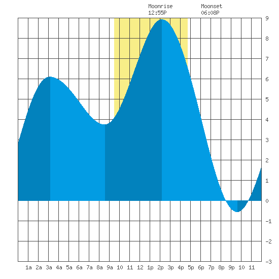 Sitkinak Lagoon tide chart for Tuesday, December 3, 2024