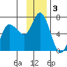 Sitkinak Lagoon tide chart for Tuesday, December 3, 2024