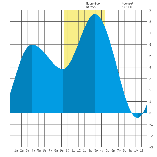 Sitkinak Lagoon tide chart for Wednesday, December 4, 2024