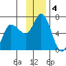 Sitkinak Lagoon tide chart for Wednesday, December 4, 2024