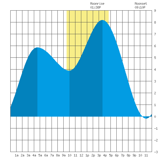 Sitkinak Lagoon tide chart for Thursday, December 5, 2024