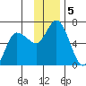 Sitkinak Lagoon tide chart for Thursday, December 5, 2024