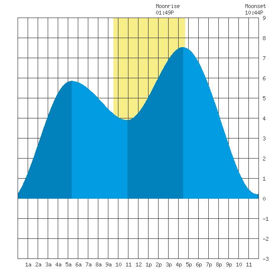Sitkinak Lagoon tide chart for Friday, December 6, 2024
