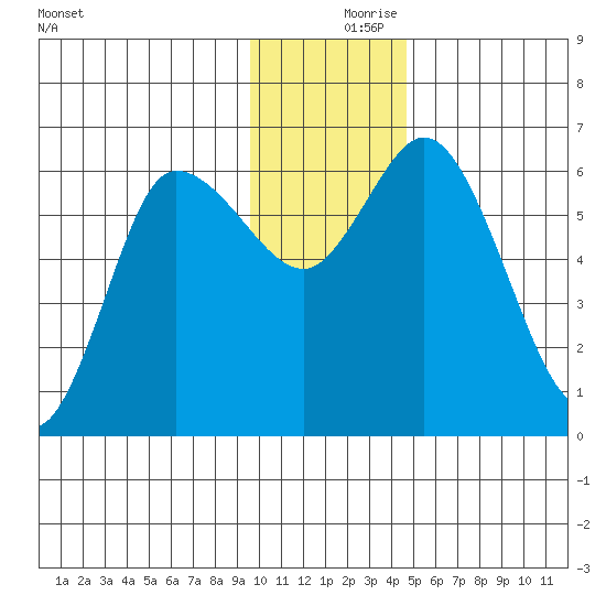 Sitkinak Lagoon tide chart for Saturday, December 7, 2024