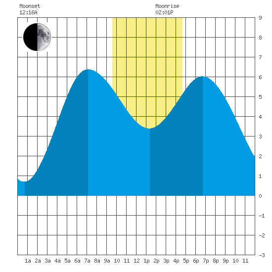 Sitkinak Lagoon tide chart for Sunday, December 8, 2024