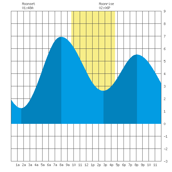 Sitkinak Lagoon tide chart for Monday, December 9, 2024