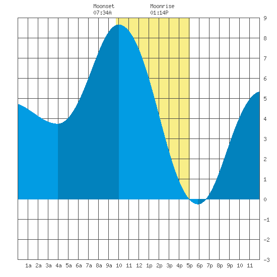 Sitkinak Lagoon tide chart for Friday, January 10, 2025