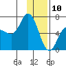 Sitkinak Lagoon tide chart for Friday, January 10, 2025