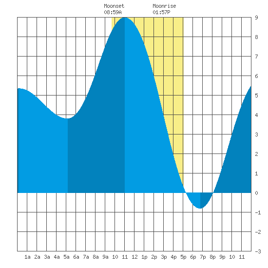 Sitkinak Lagoon tide chart for Saturday, January 11, 2025