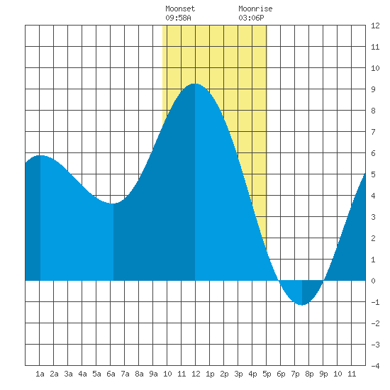 Sitkinak Lagoon tide chart for Sunday, January 12, 2025