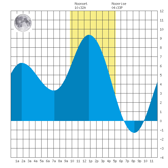 Sitkinak Lagoon tide chart for Monday, January 13, 2025