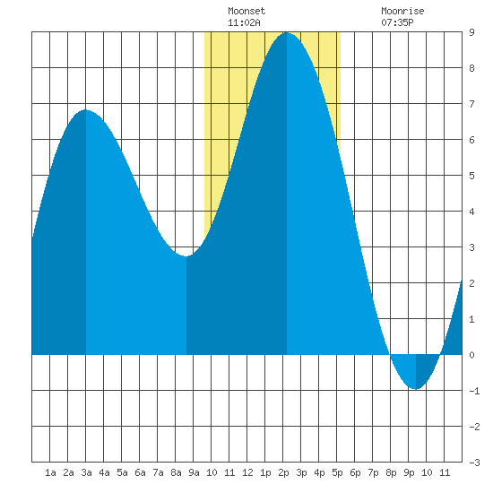 Sitkinak Lagoon tide chart for Wednesday, January 15, 2025