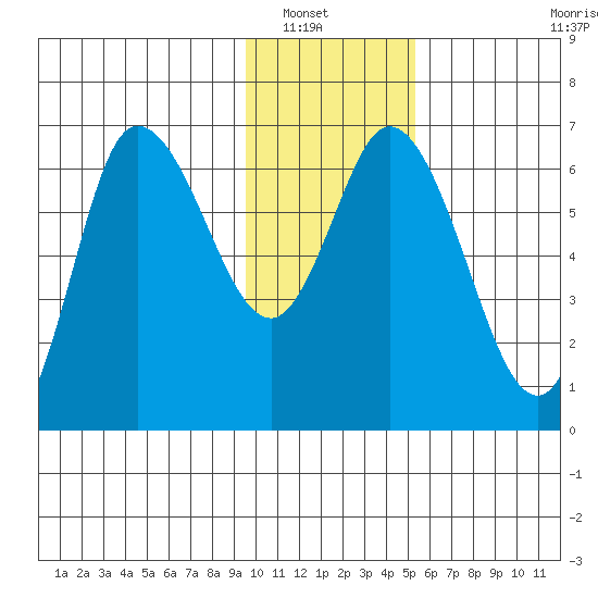 Sitkinak Lagoon tide chart for Saturday, January 18, 2025