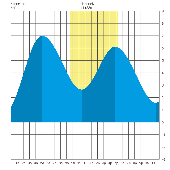 Sitkinak Lagoon tide chart for Sunday, January 19, 2025