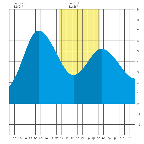 Sitkinak Lagoon tide chart for Monday, January 20, 2025