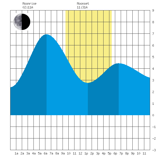 Sitkinak Lagoon tide chart for Tuesday, January 21, 2025