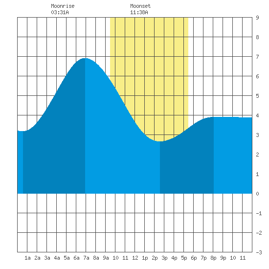 Sitkinak Lagoon tide chart for Wednesday, January 22, 2025