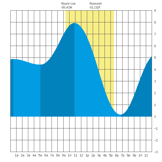 Sitkinak Lagoon tide chart for Sunday, January 26, 2025