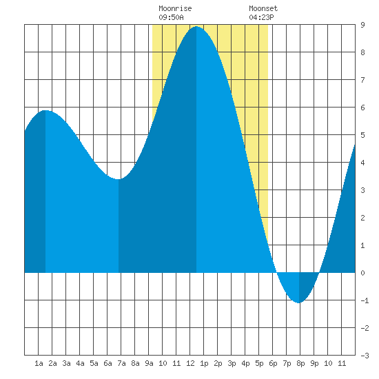 Sitkinak Lagoon tide chart for Tuesday, January 28, 2025