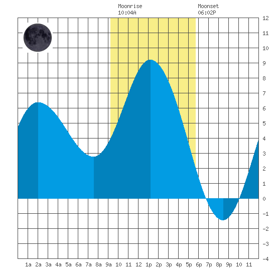 Sitkinak Lagoon tide chart for Wednesday, January 29, 2025