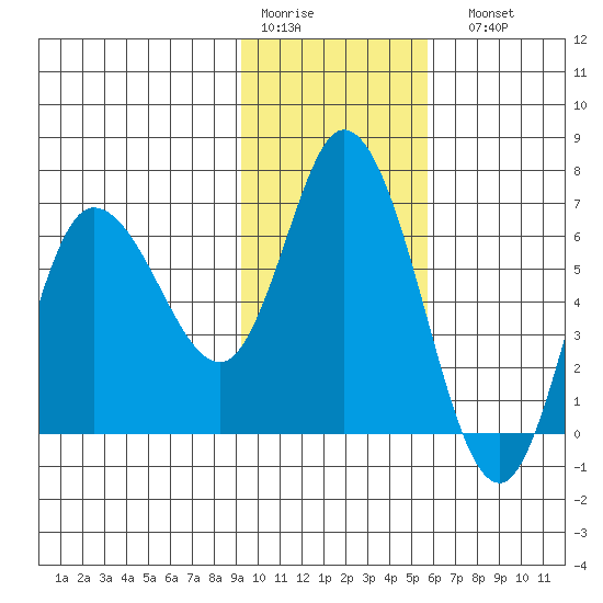 Sitkinak Lagoon tide chart for Thursday, January 30, 2025