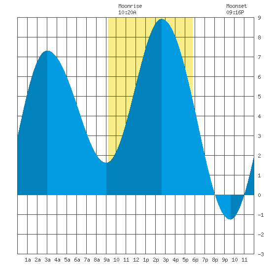 Sitkinak Lagoon tide chart for Friday, January 31, 2025