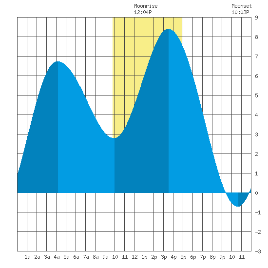 Sitkinak Lagoon tide chart for Friday, January 3, 2025