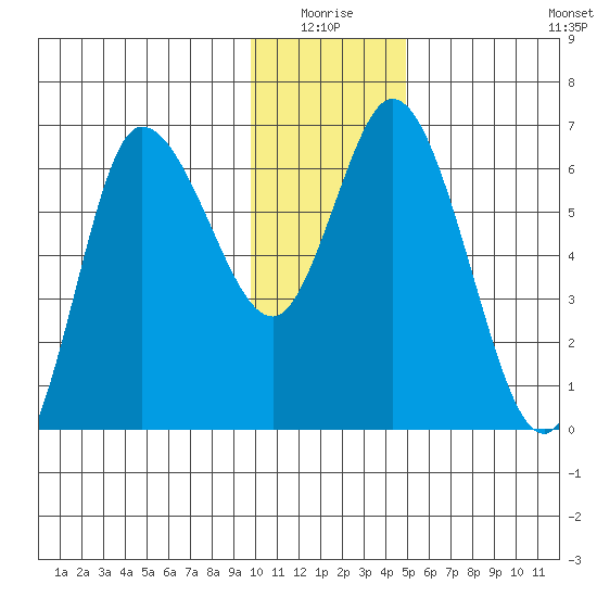 Sitkinak Lagoon tide chart for Saturday, January 4, 2025