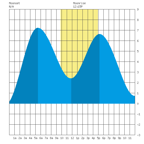 Sitkinak Lagoon tide chart for Sunday, January 5, 2025