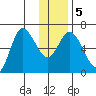 Sitkinak Lagoon tide chart for Sunday, January 5, 2025