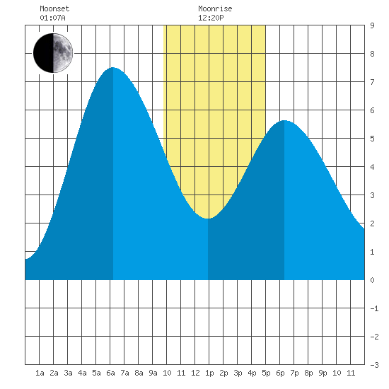 Sitkinak Lagoon tide chart for Monday, January 6, 2025
