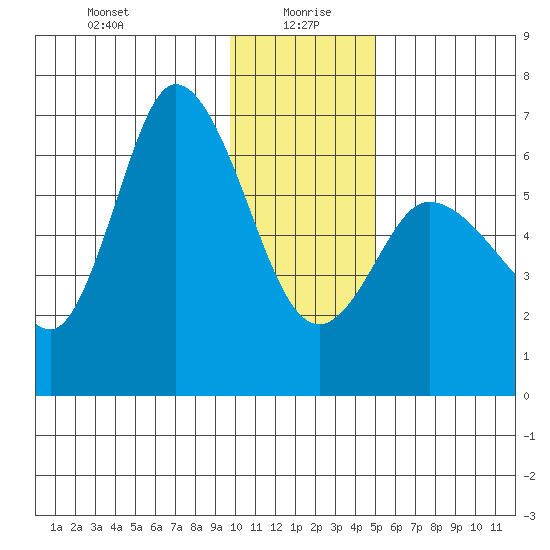 Sitkinak Lagoon tide chart for Tuesday, January 7, 2025