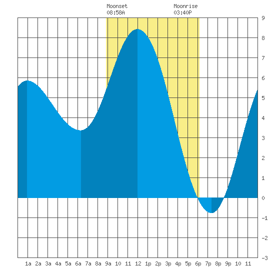 Sitkinak Lagoon tide chart for Monday, February 10, 2025